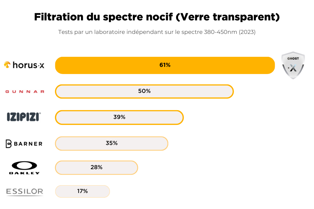 Comparatif des filtrations anti lumière bleue des principales marques de lunettes pour écran