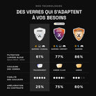Comparatif des technologies de verres gaming : Ghost, Ultra Esport et Plasma, avec filtration de lumière bleue de 61%, 77% et 86%, teintes transparent, ambre clair et ambre, et amélioration du contraste jusqu’à 80%. 