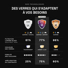 Comparatif des technologies de verres gaming : Ghost, Ultra Esport et Plasma, avec filtration de lumière bleue de 61%, 77% et 86%, teintes transparent, ambre clair et ambre, et amélioration du contraste jusqu’à 80%. 